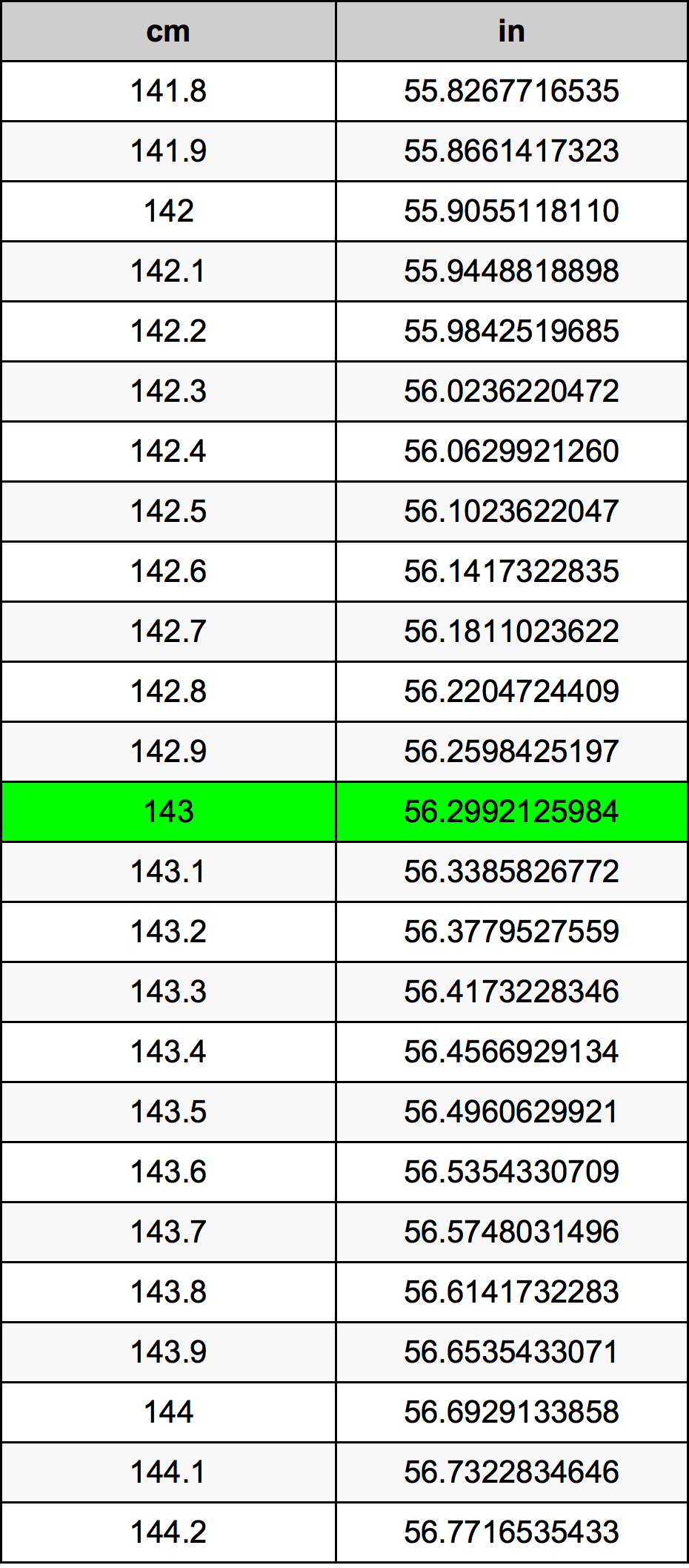143 Centimetro tabella di conversione