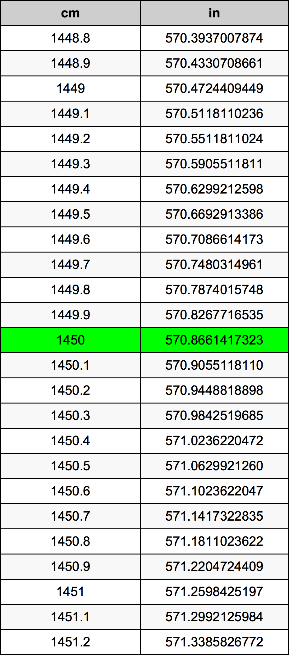 1450 ċentimetru konverżjoni tabella