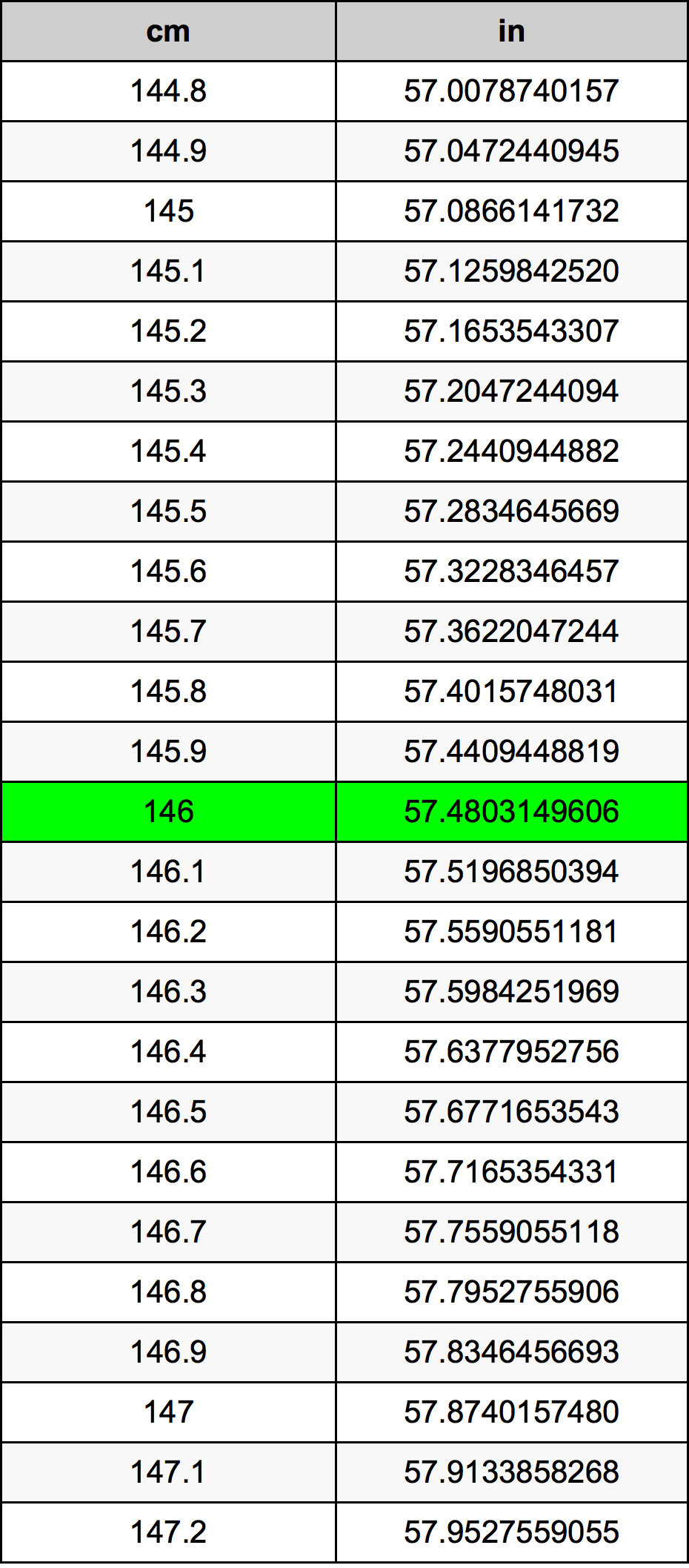 146 Sentimeter konversi tabel