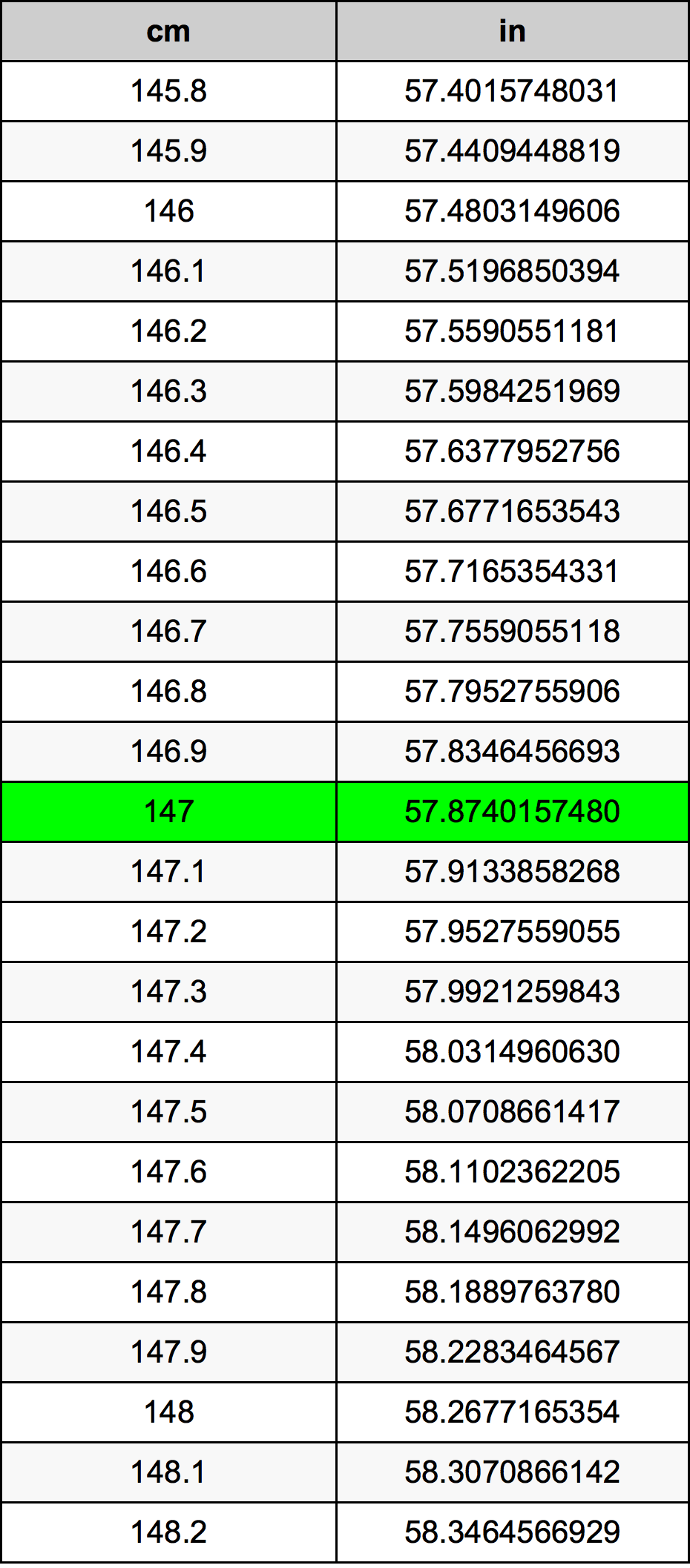 147 Centiméter átszámítási táblázat