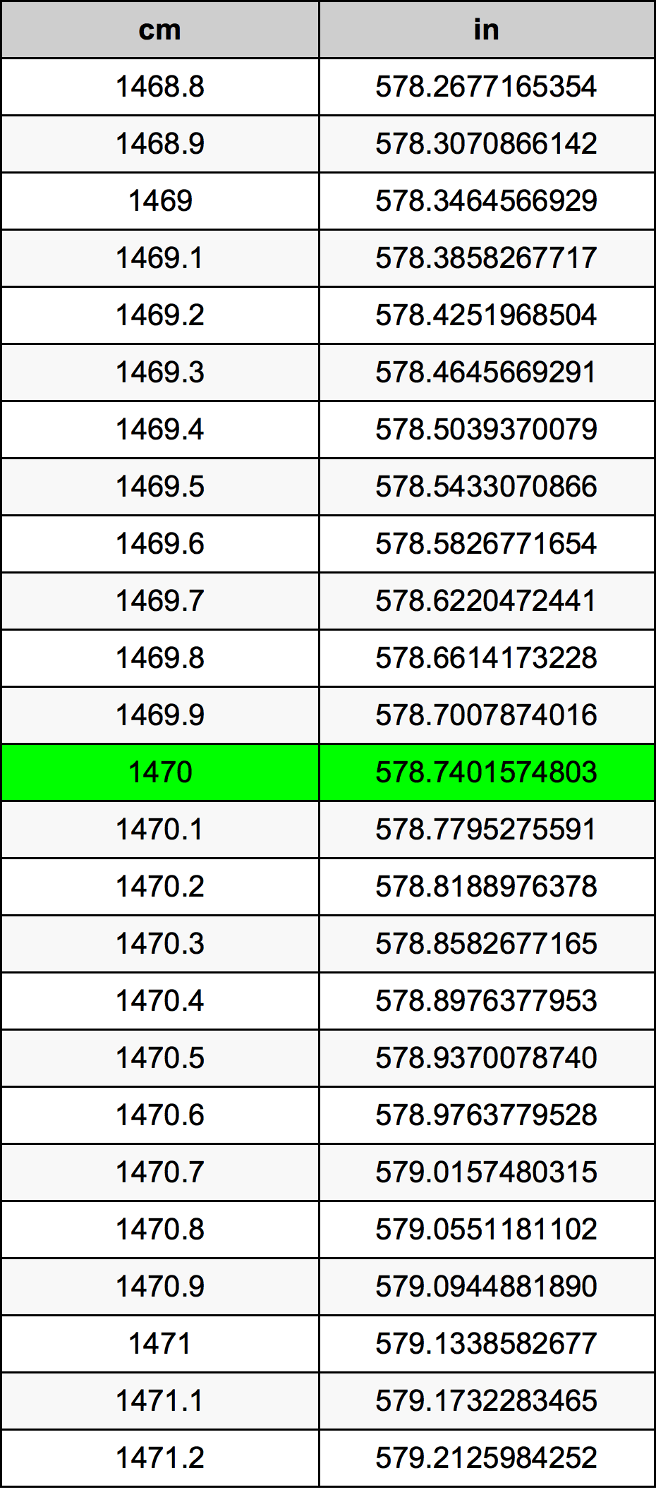 1470 ċentimetru konverżjoni tabella