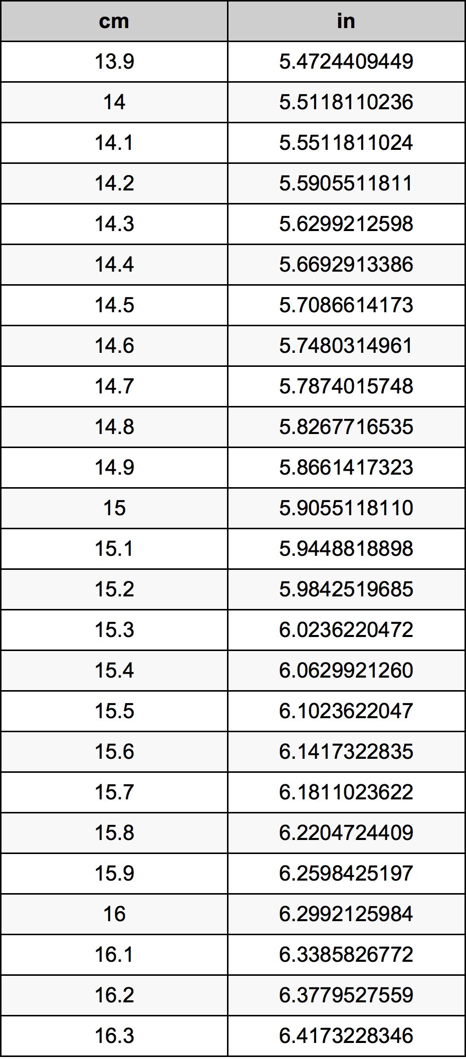 15.1 ċentimetru konverżjoni tabella