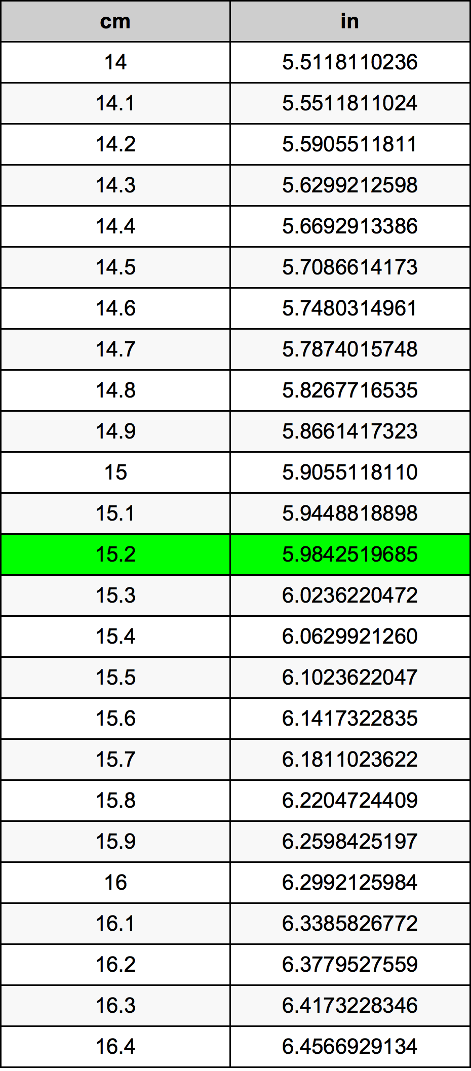 15.2 सेंटीमीटर रूपांतरण सारणी