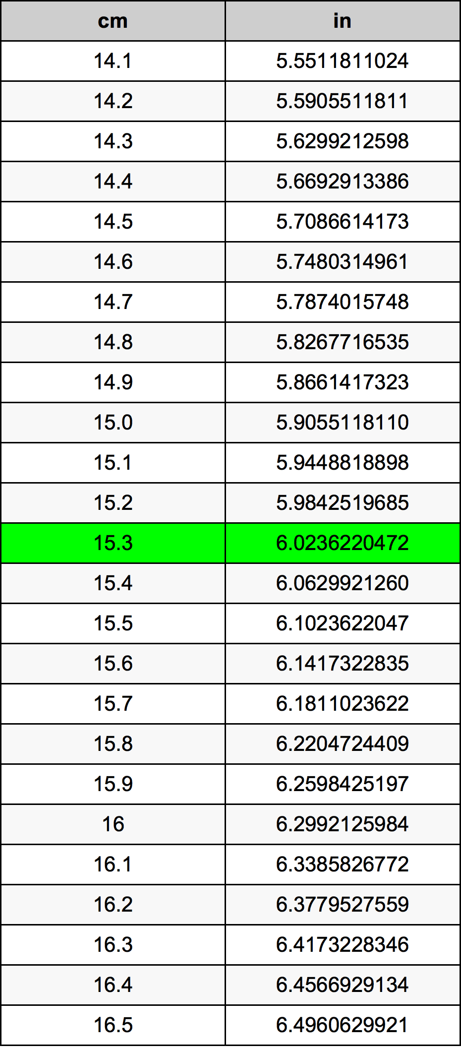 15.3 ċentimetru konverżjoni tabella