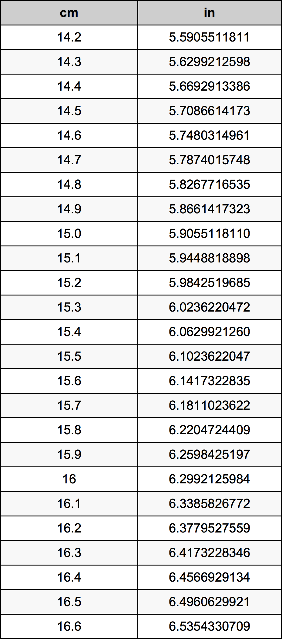 15.4 ċentimetru konverżjoni tabella