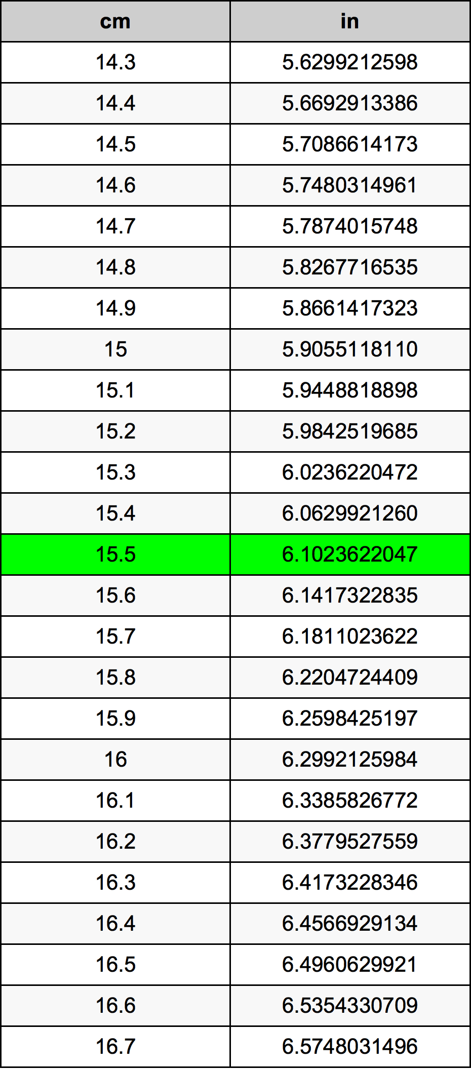 15.5 ċentimetru konverżjoni tabella