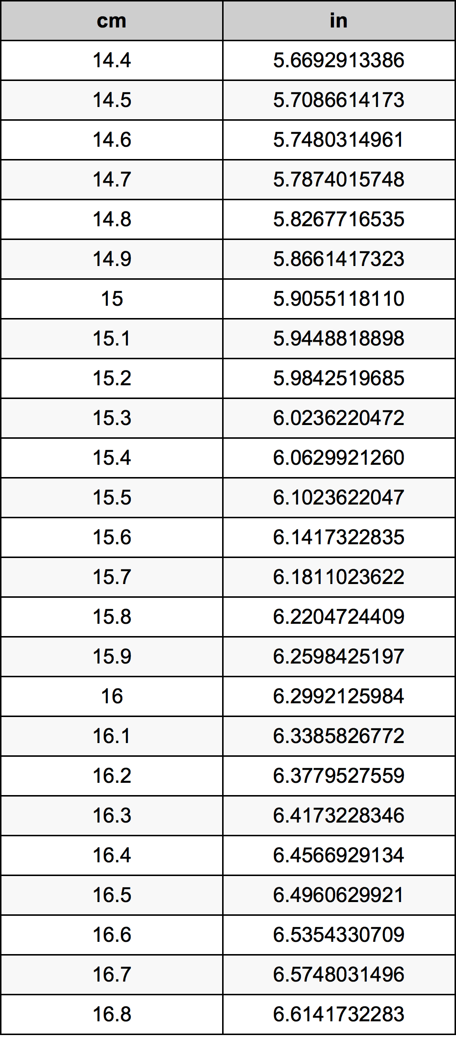 15.6 Centimetras konversijos lentelę