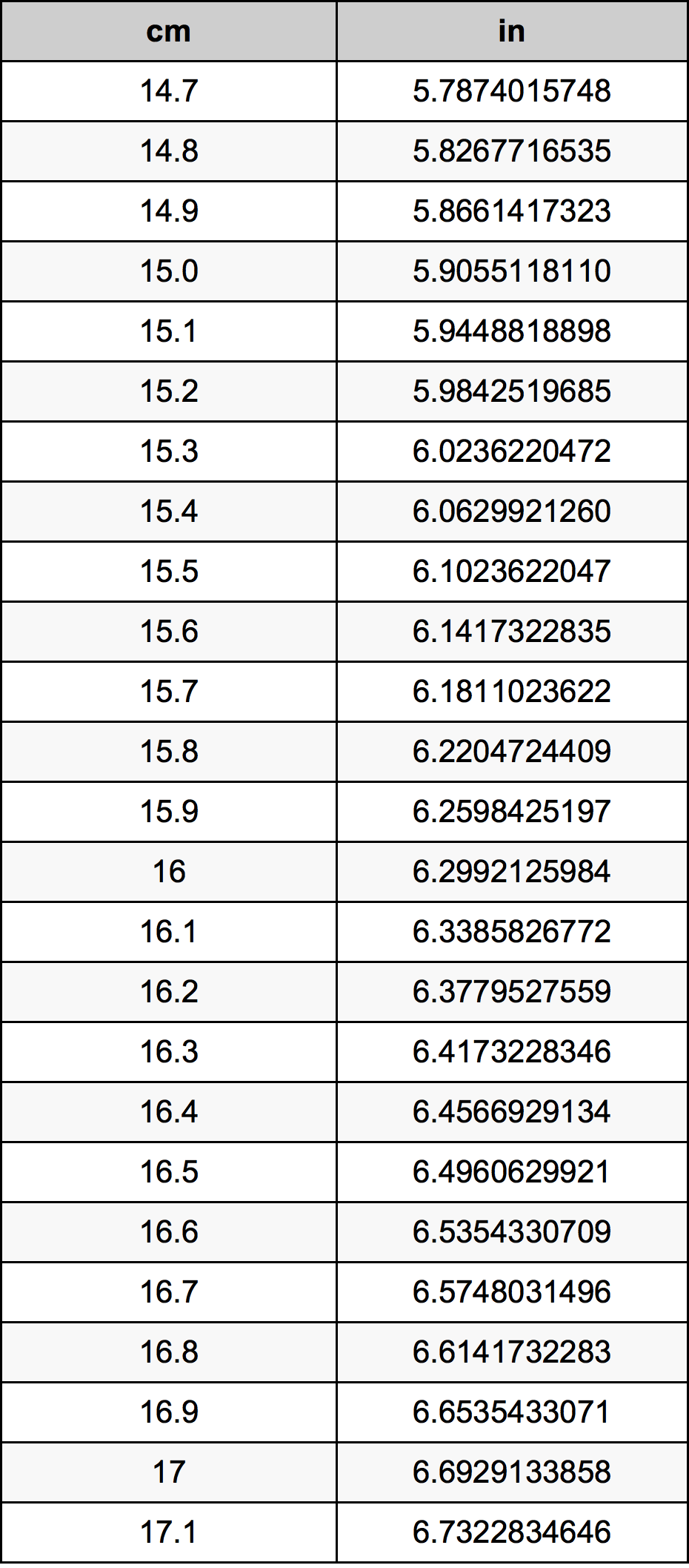 15.9 ċentimetru konverżjoni tabella