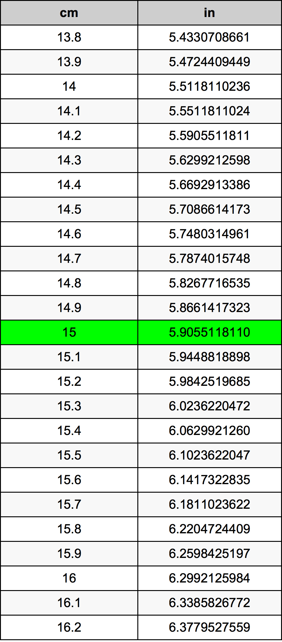 15 Centímetre Taula de conversió