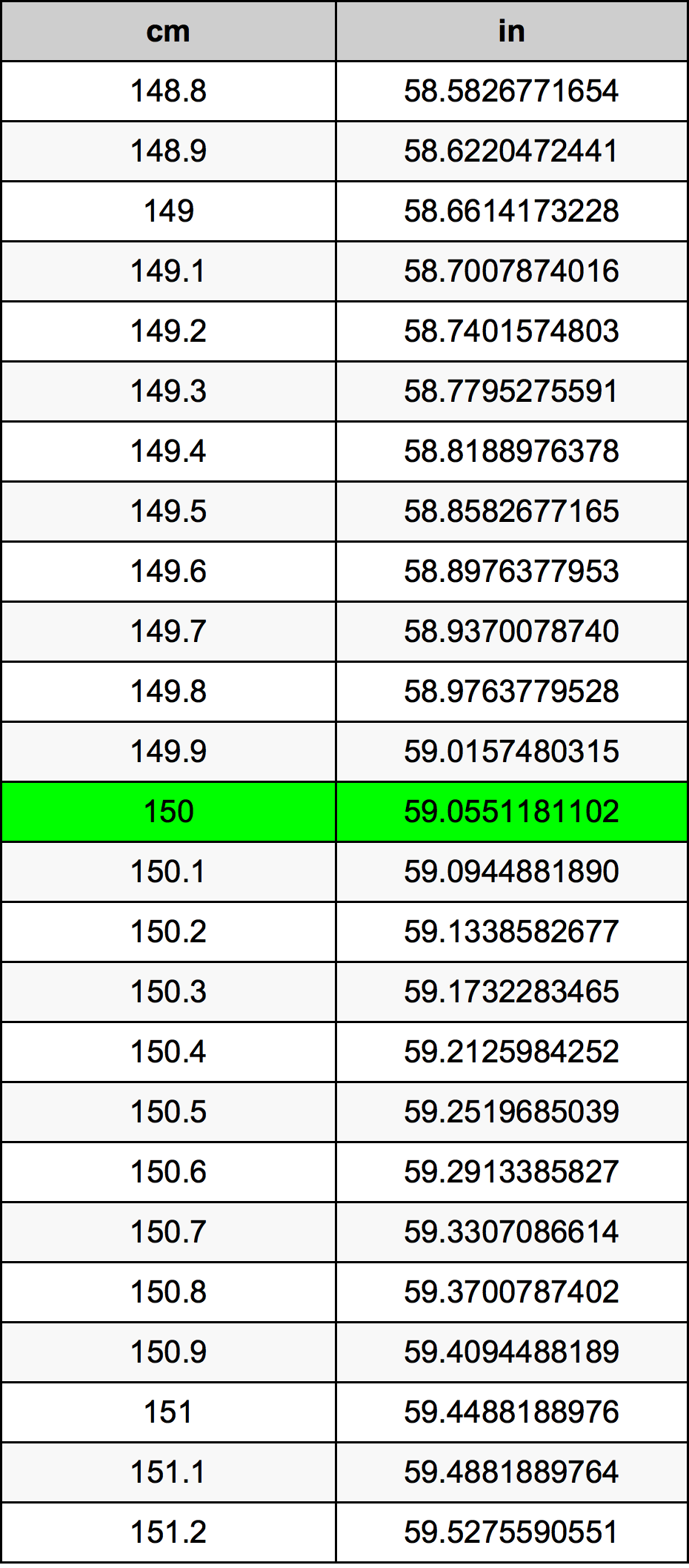 150 Sentimeter konversi tabel