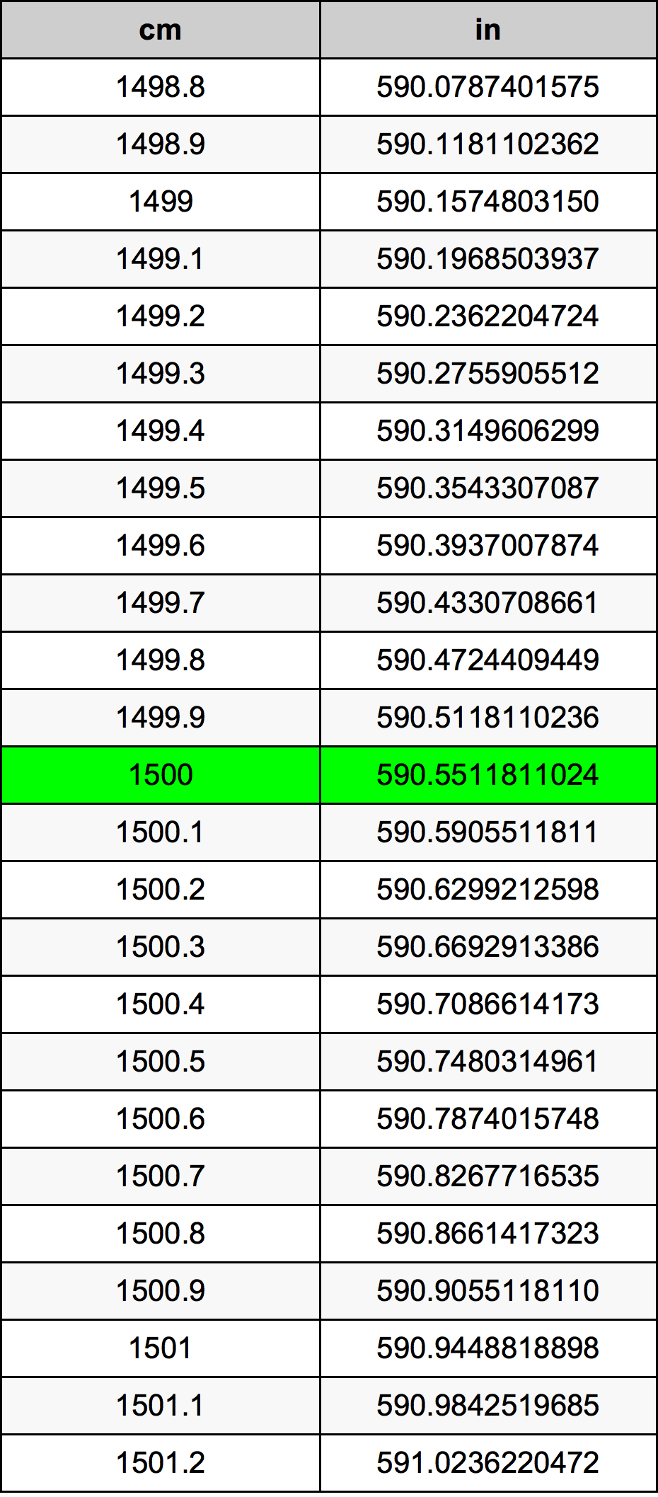 1500 Sentimeter konversi tabel