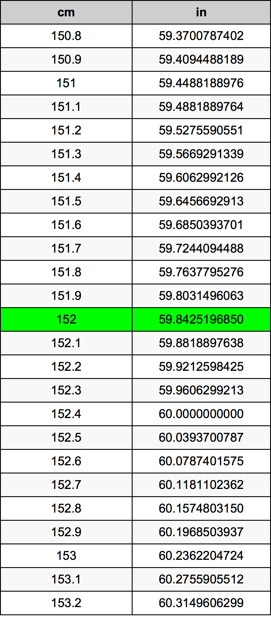 152 ċentimetru konverżjoni tabella