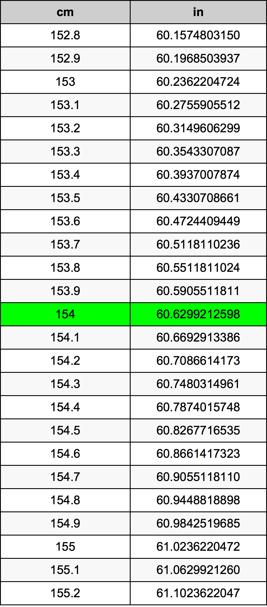 154 Sentimeter konversi tabel