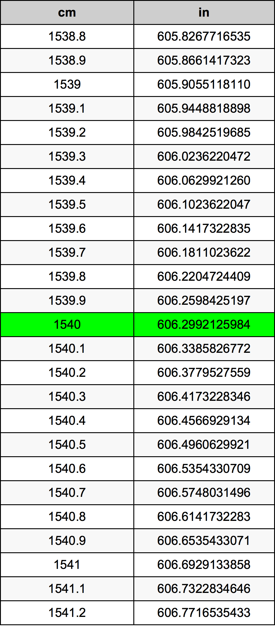 1540 Sentimeter konversi tabel