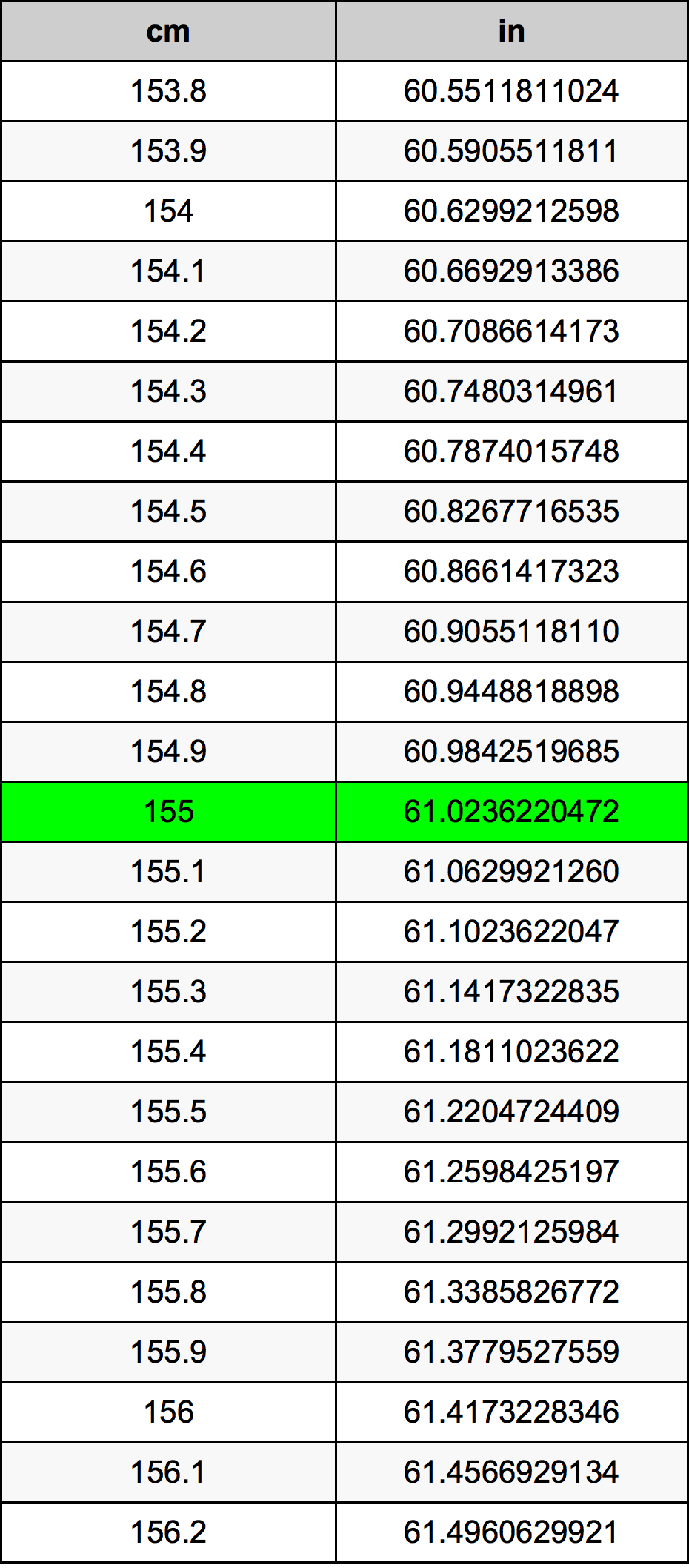 155 Centimetro tabella di conversione