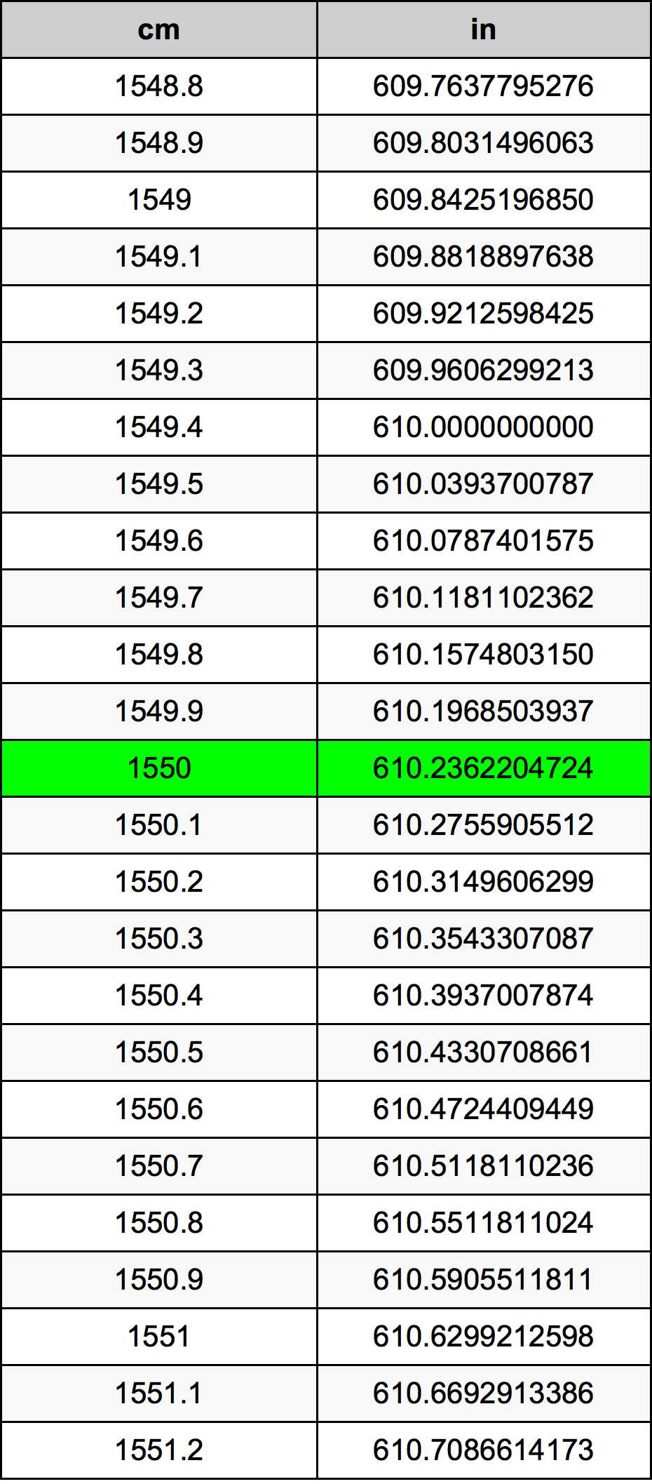1550 ċentimetru konverżjoni tabella
