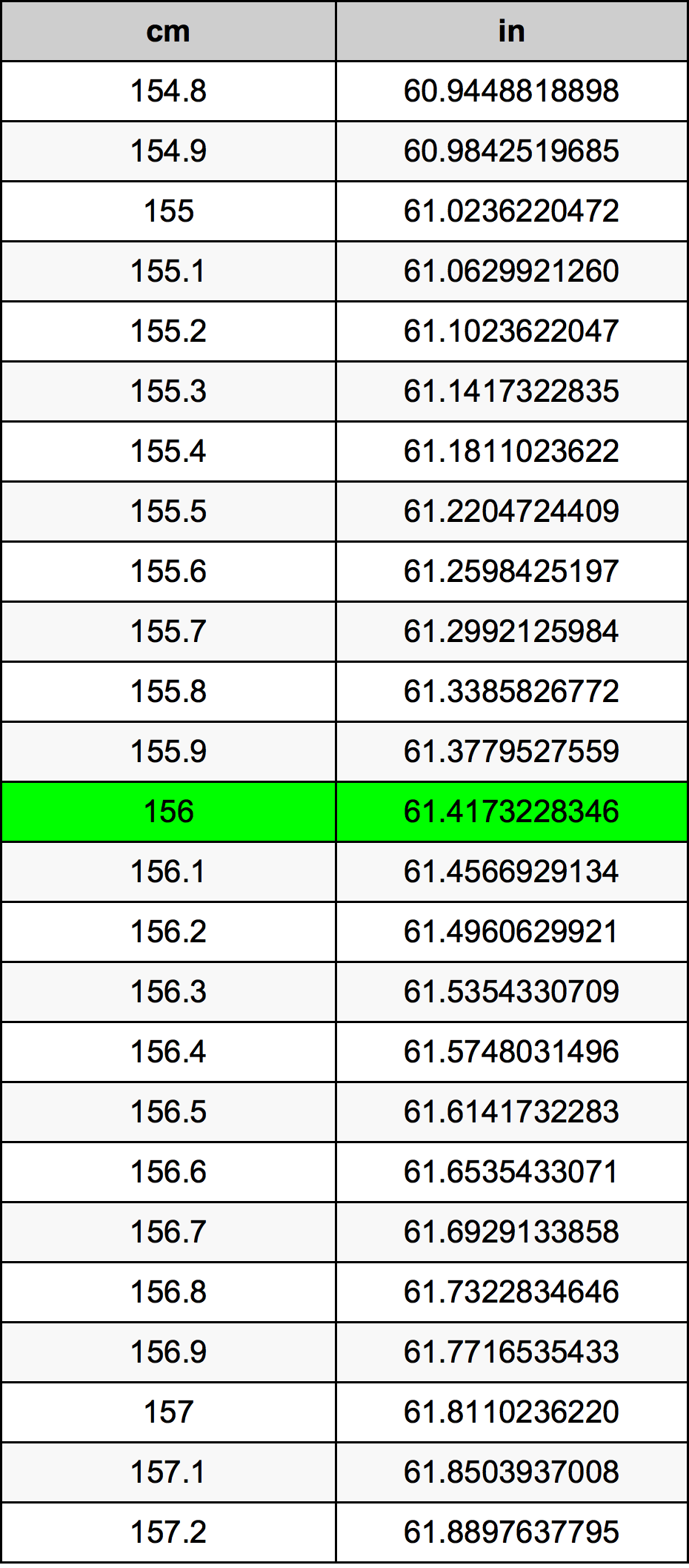156 ċentimetru konverżjoni tabella