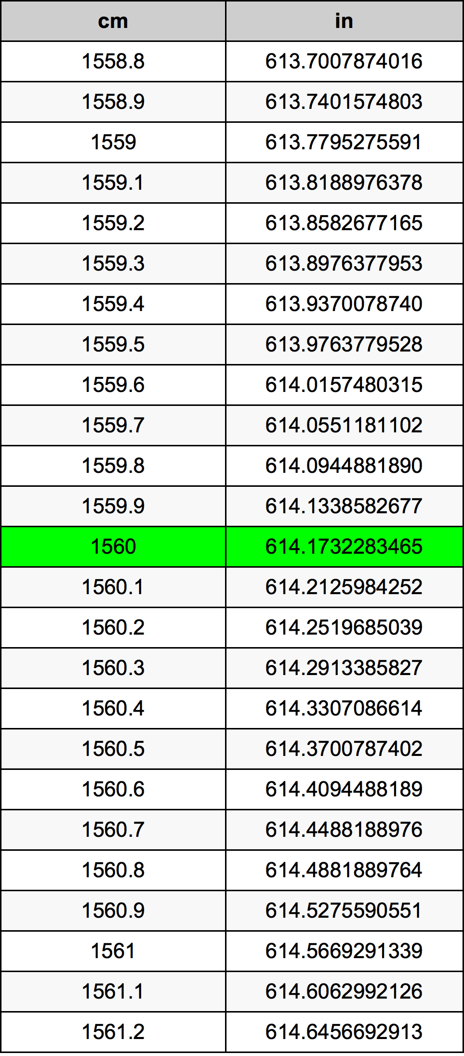 1560 ċentimetru konverżjoni tabella
