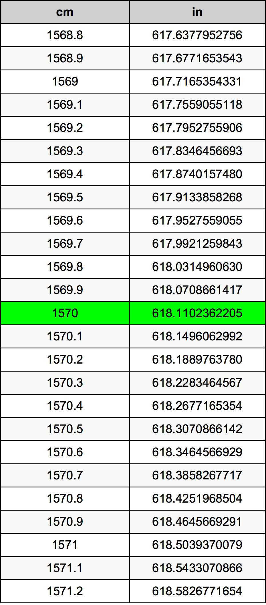 1570 ċentimetru konverżjoni tabella