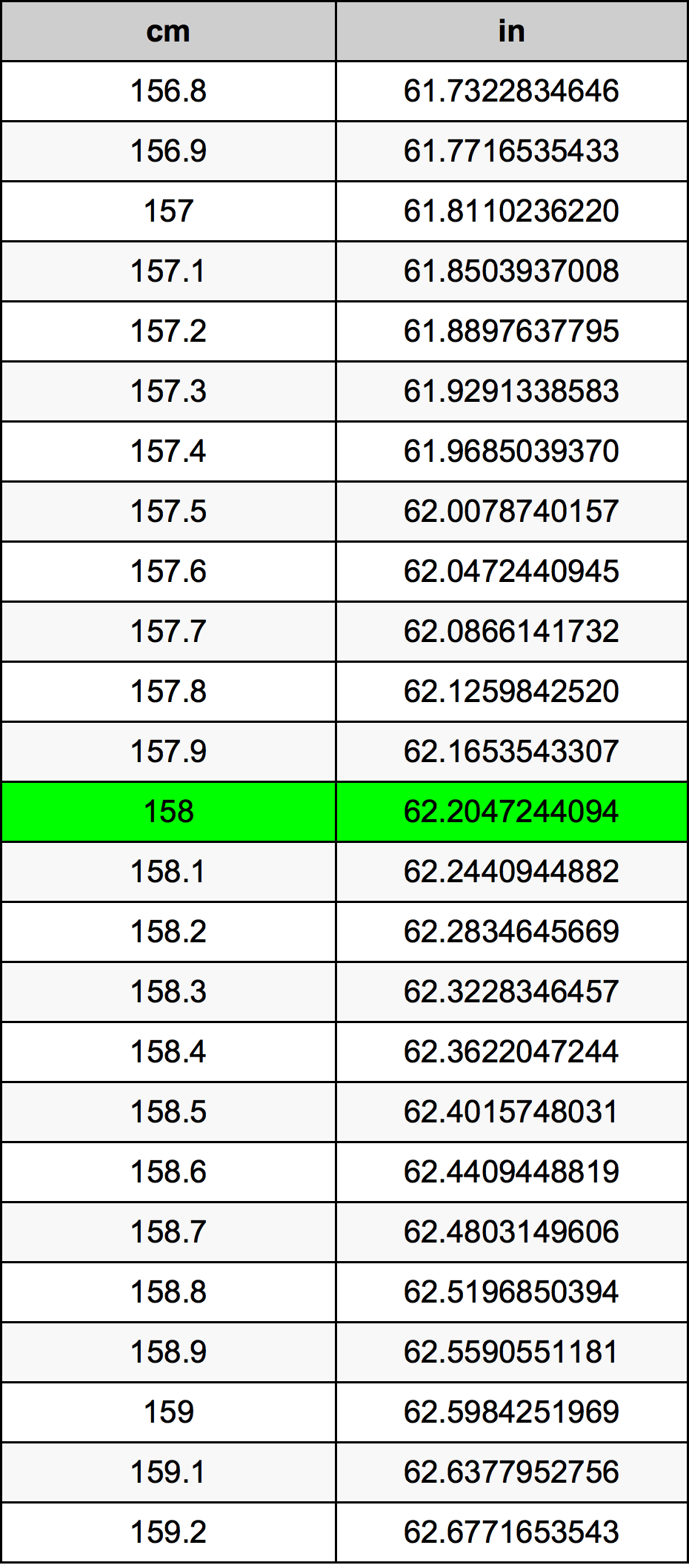 158 Sentimeter konversi tabel