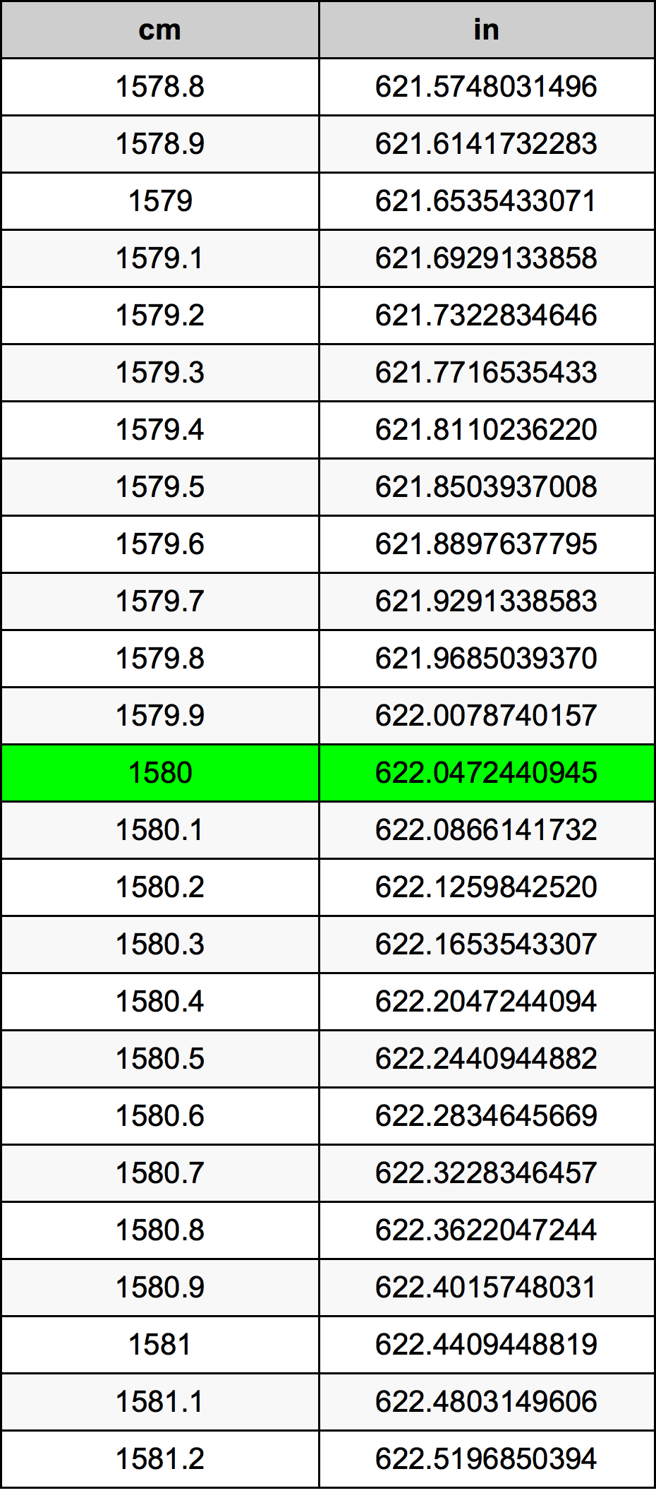 1580 Sentimeter konversi tabel