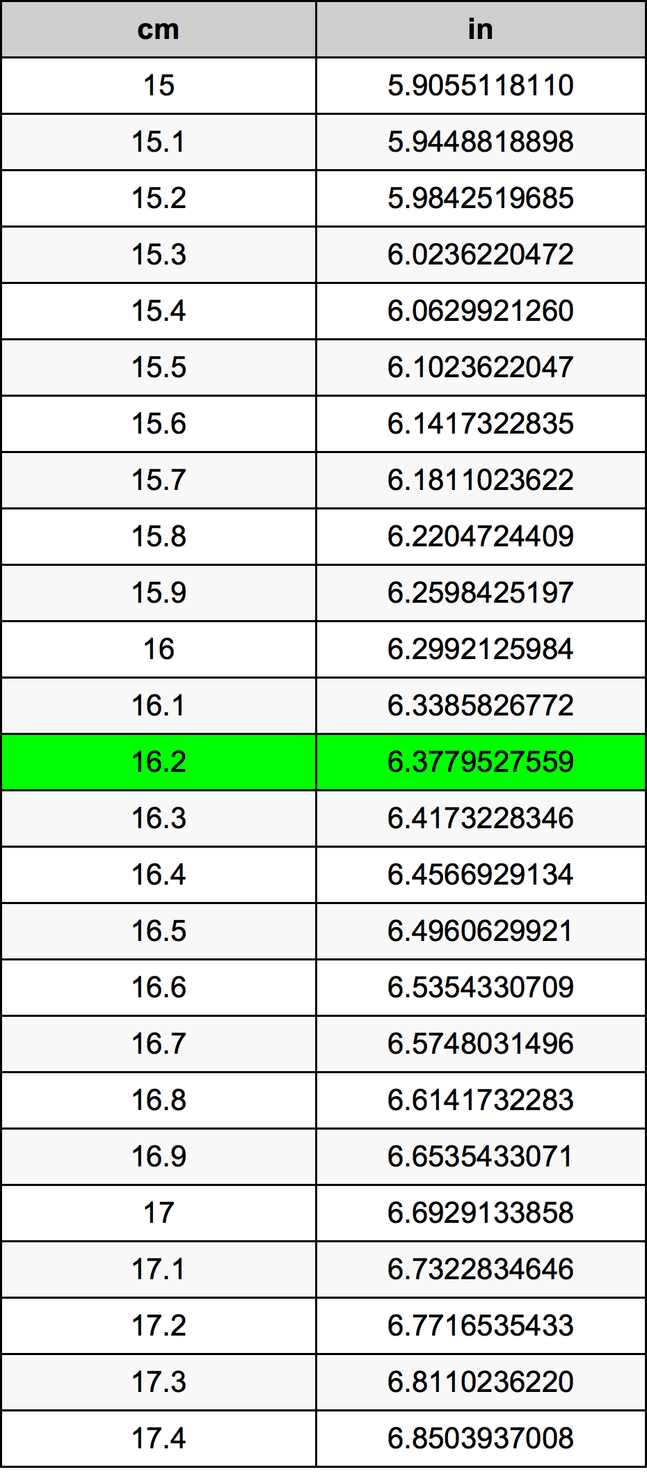 16.2 Centimètre table de conversion