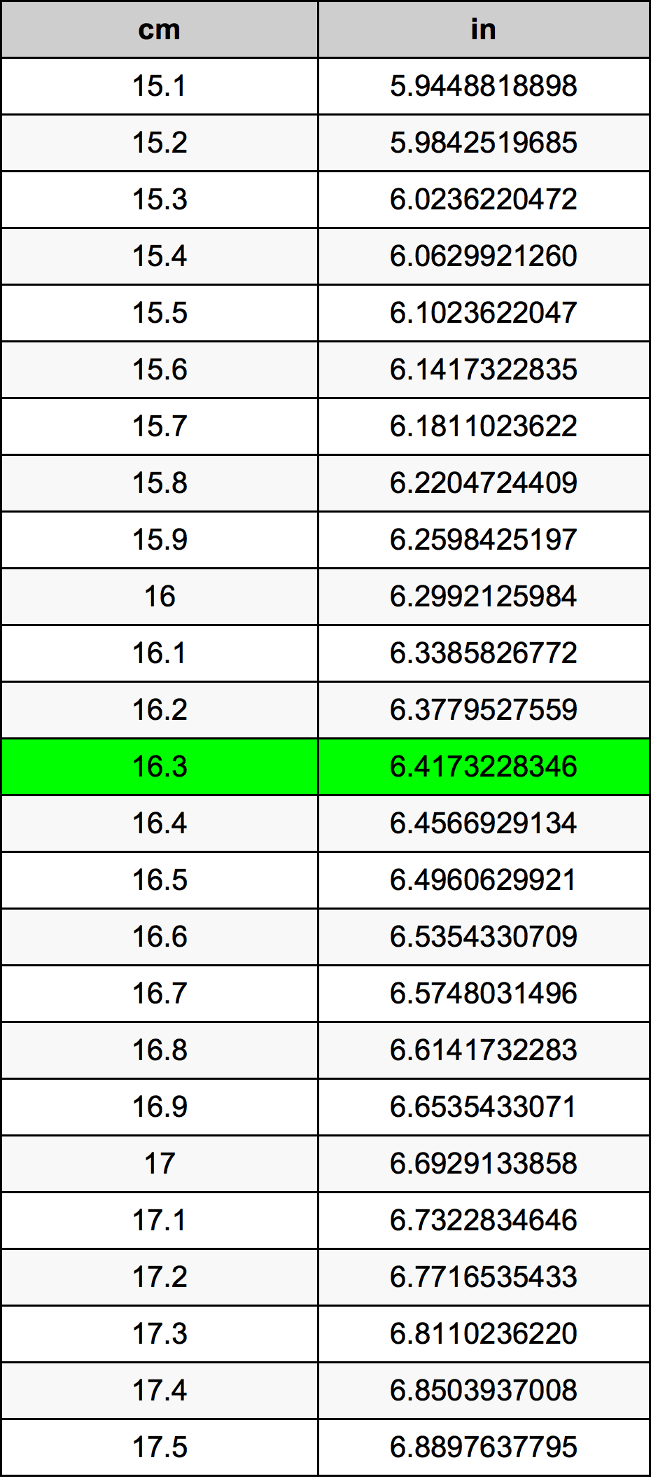 16.3 ċentimetru konverżjoni tabella