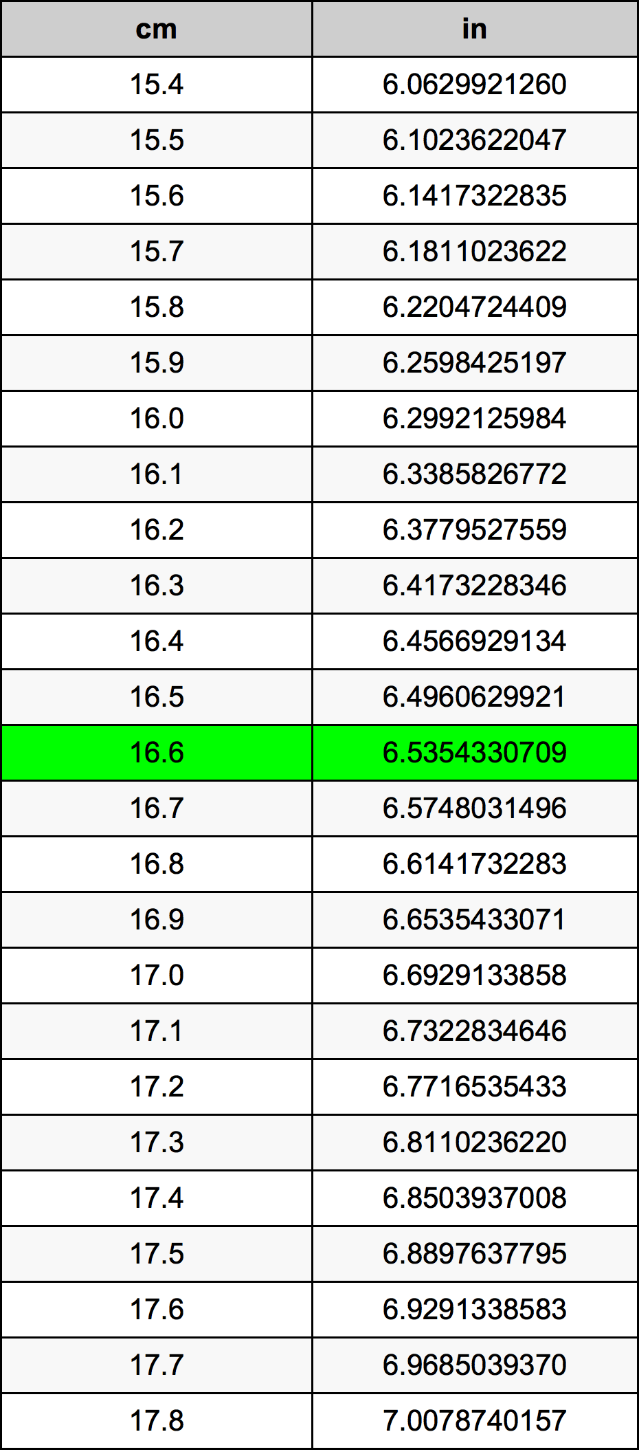 16.6 Centimetru tabelul de conversie