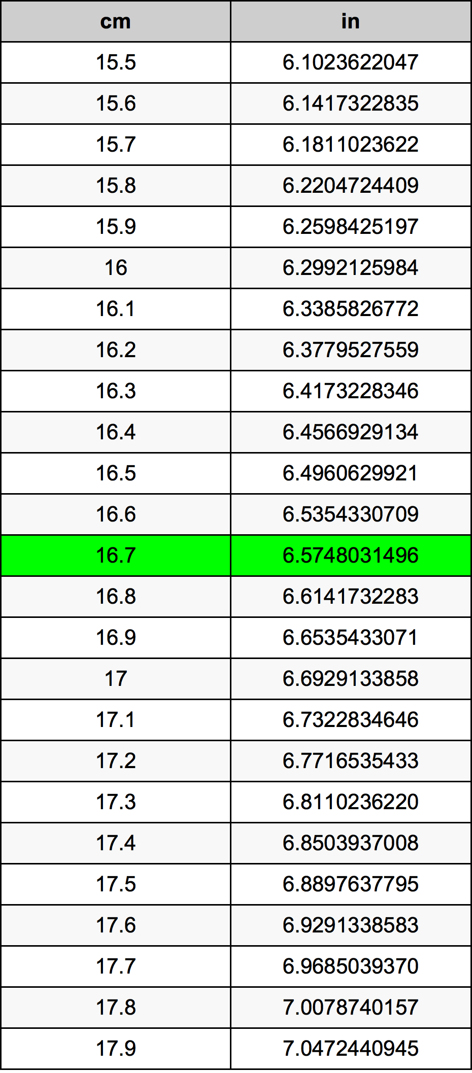 16.7 सेंटीमीटर रूपांतरण सारणी