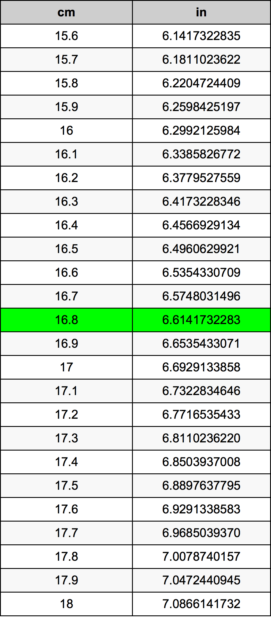 16.8 Centimetro tabella di conversione