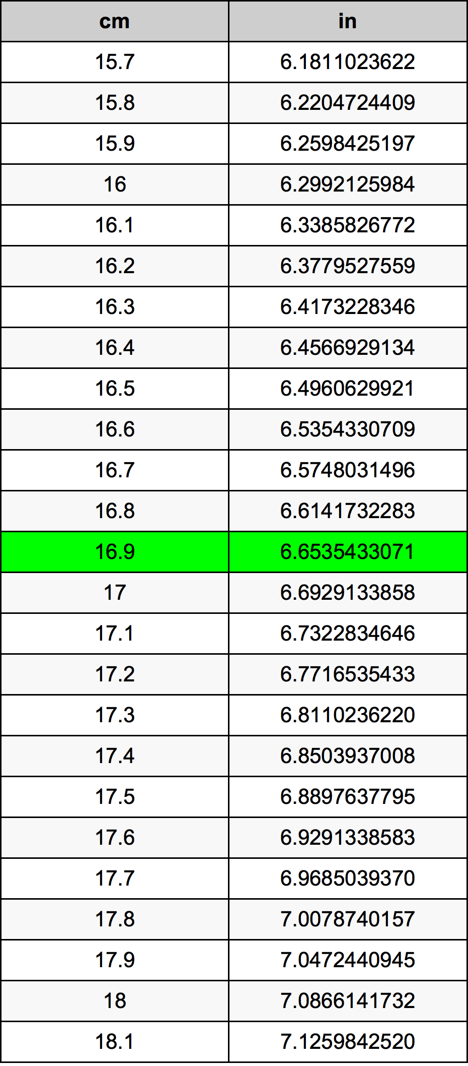 16.9 Centiméter átszámítási táblázat