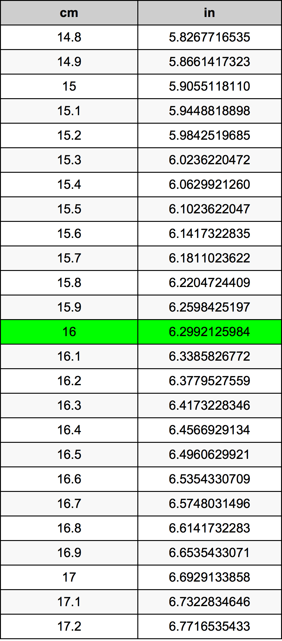 16 ċentimetru konverżjoni tabella
