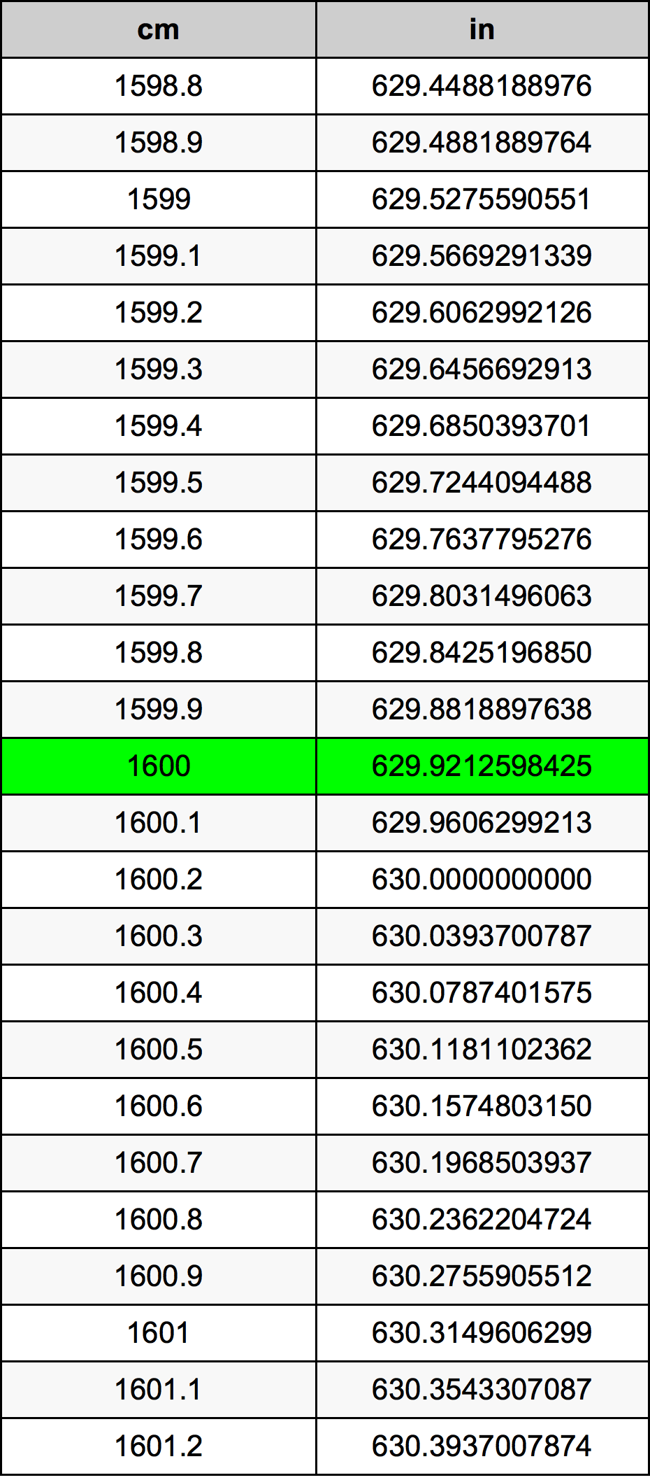 1600 ċentimetru konverżjoni tabella