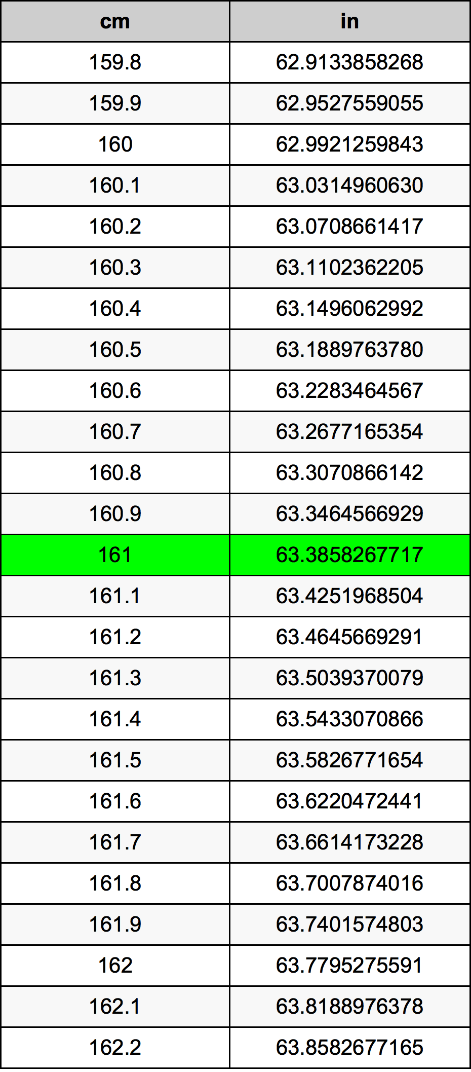 161 ċentimetru konverżjoni tabella