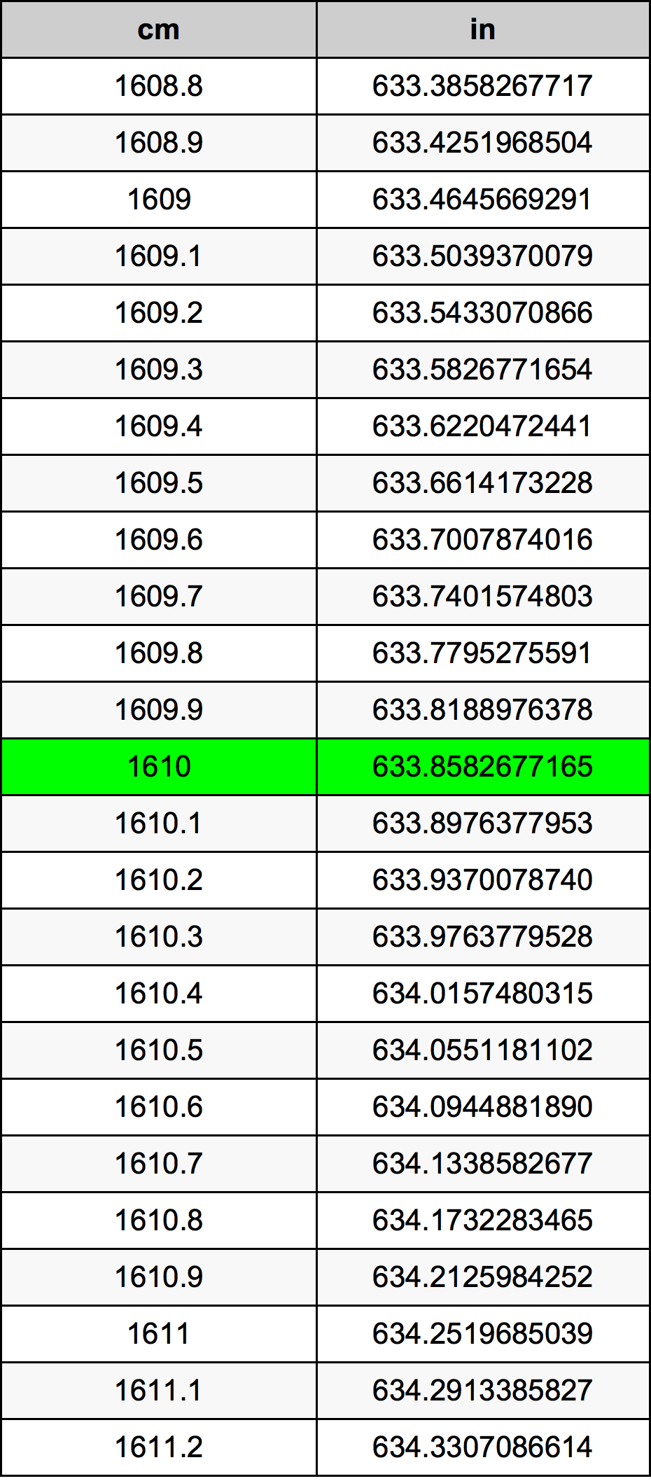 1610 ċentimetru konverżjoni tabella