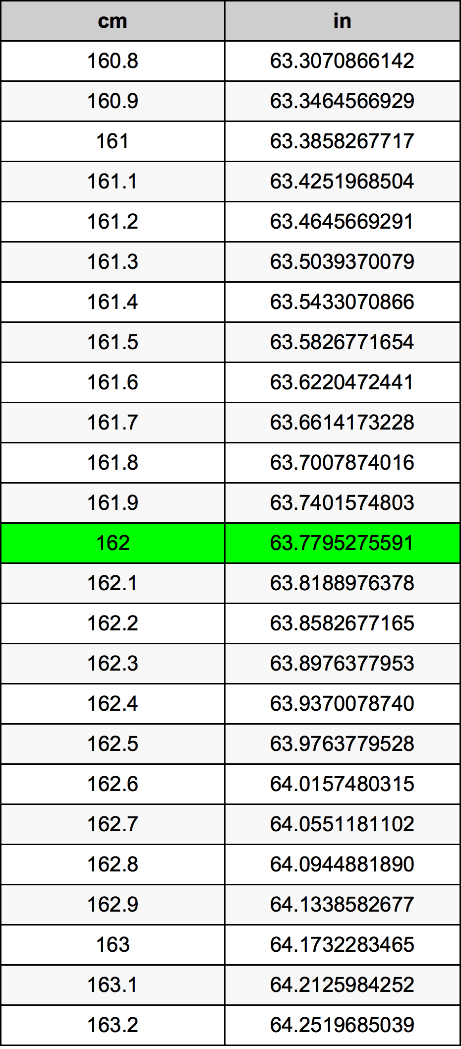 162 Centiméter átszámítási táblázat