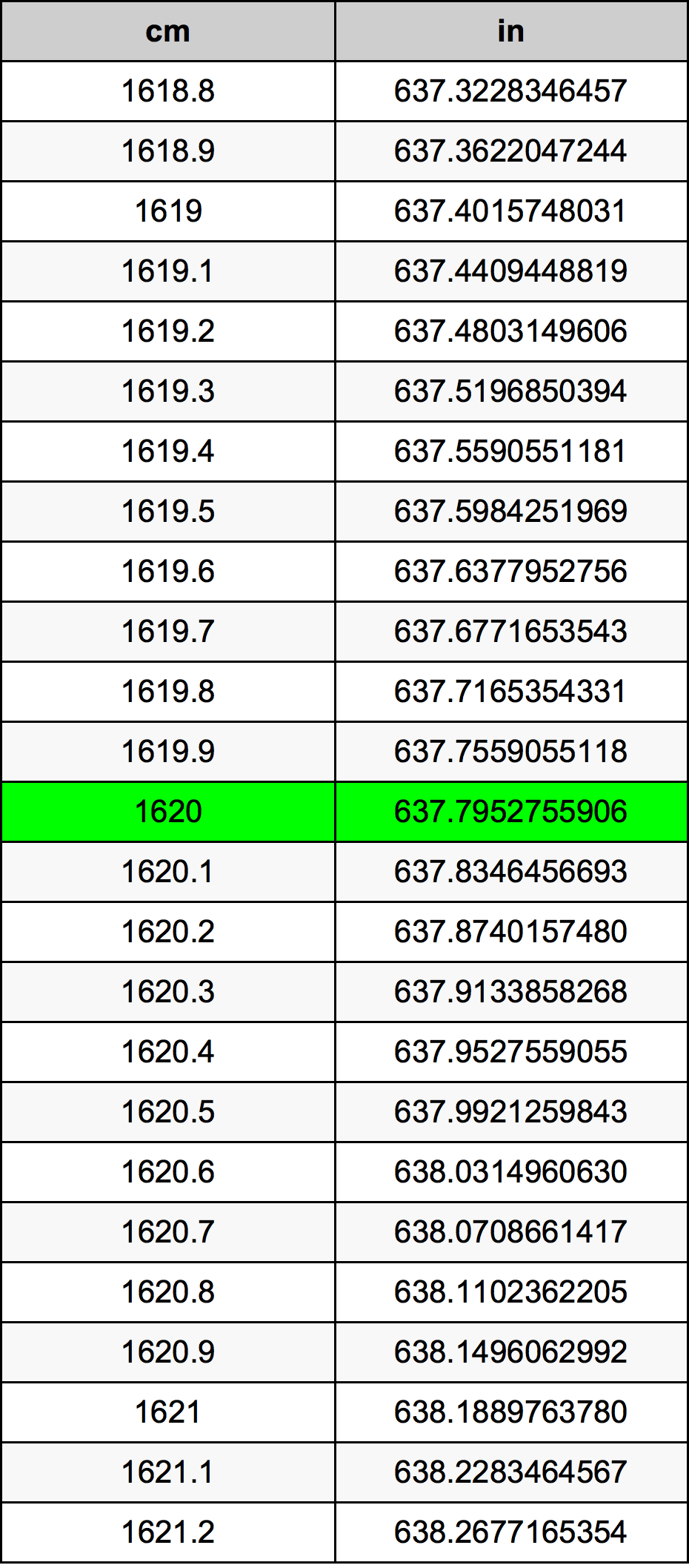 1620 Centimetru tabelul de conversie