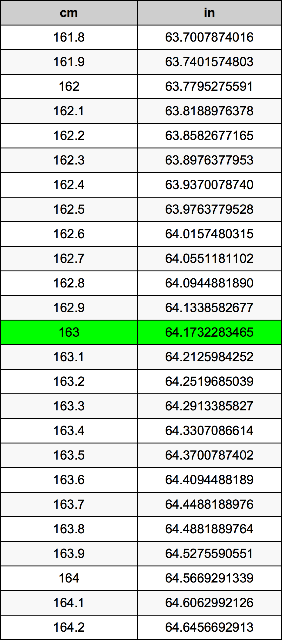 163 Centimetru tabelul de conversie