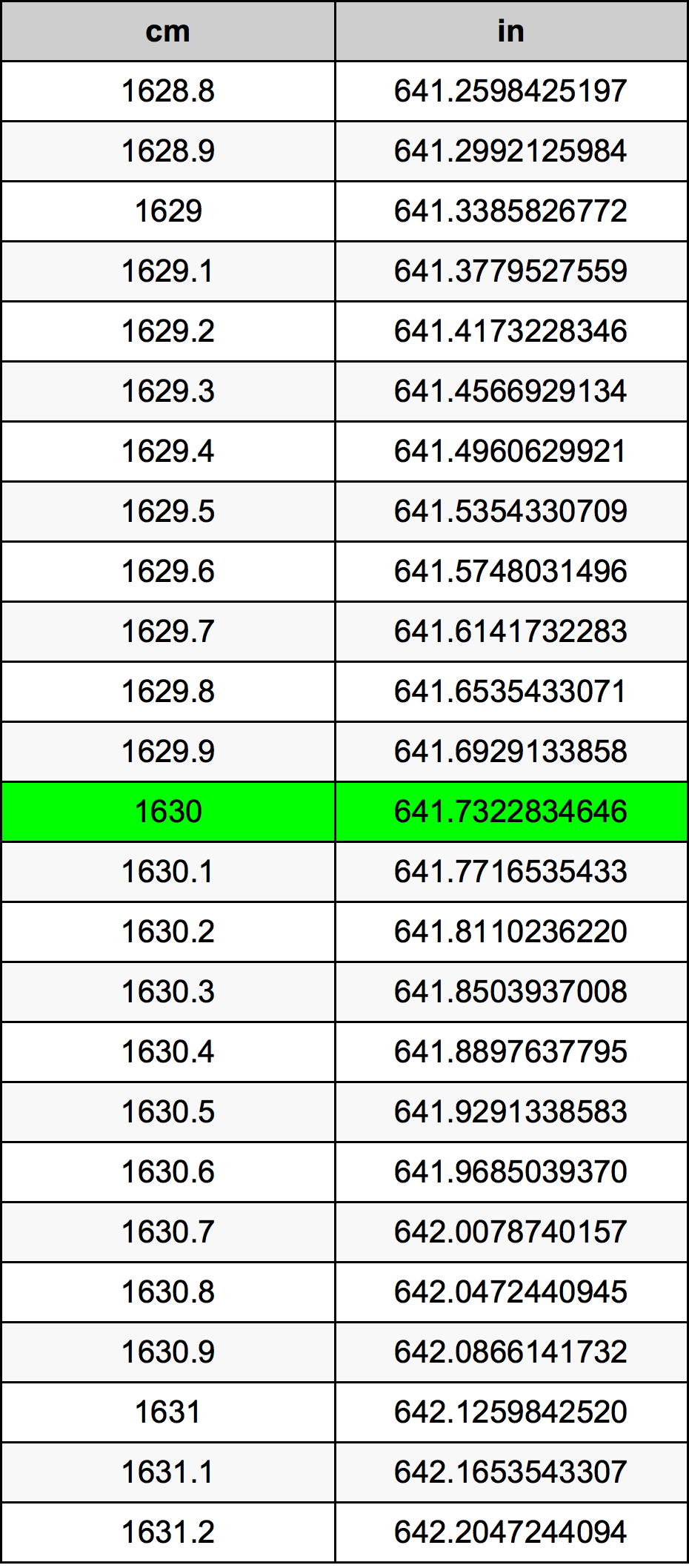 1630 Sentimeter konversi tabel