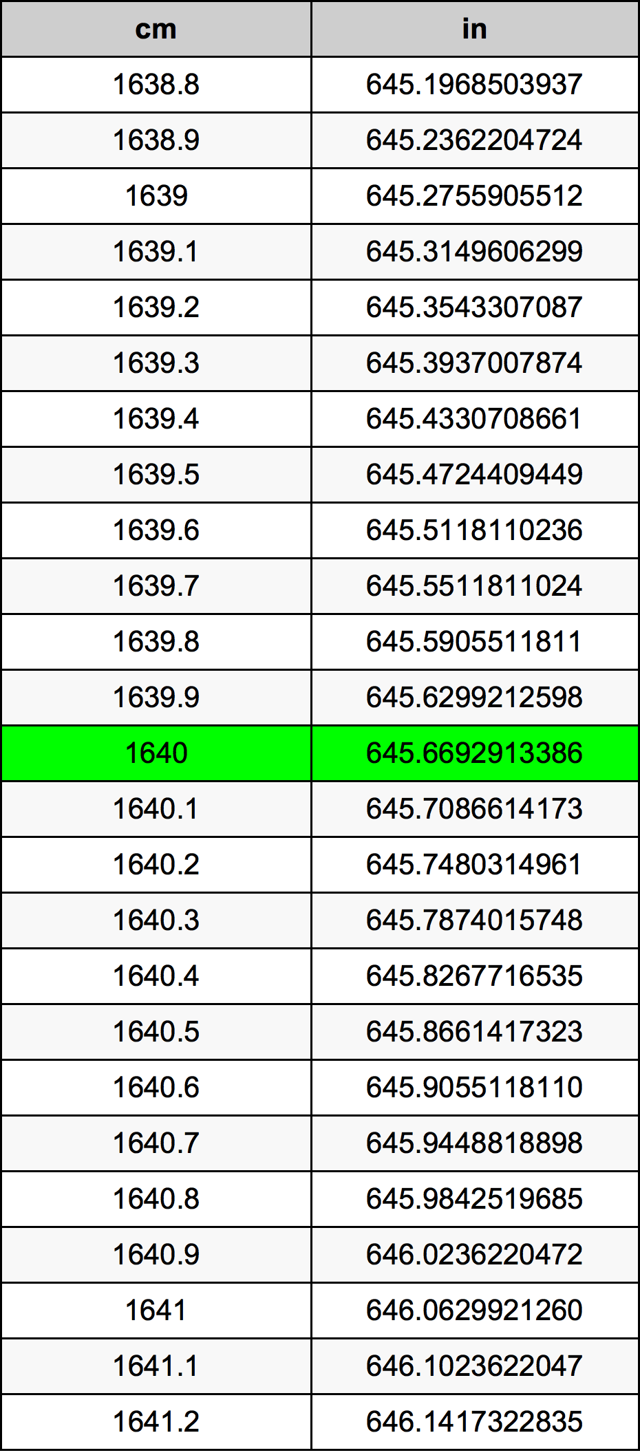 1640 ċentimetru konverżjoni tabella