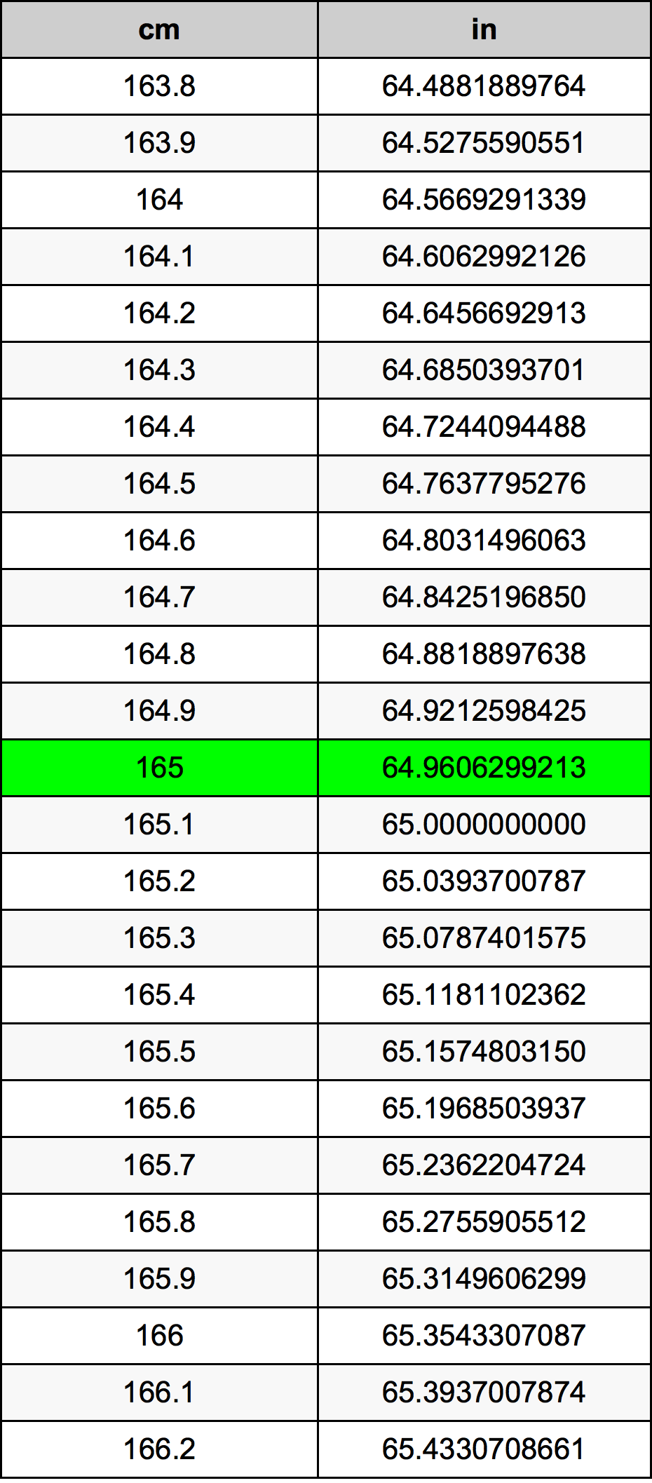 165 Sentimeter konversi tabel