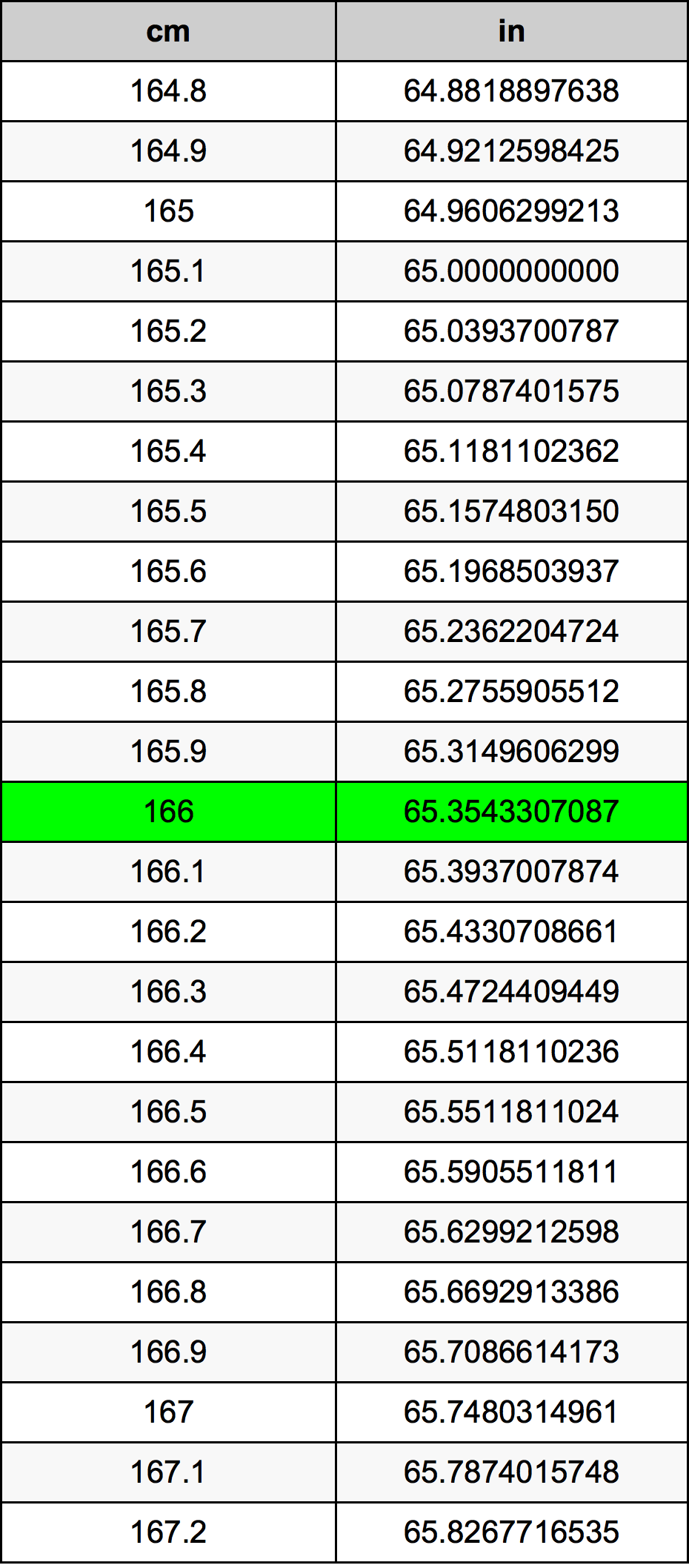 166 Centimetru tabelul de conversie