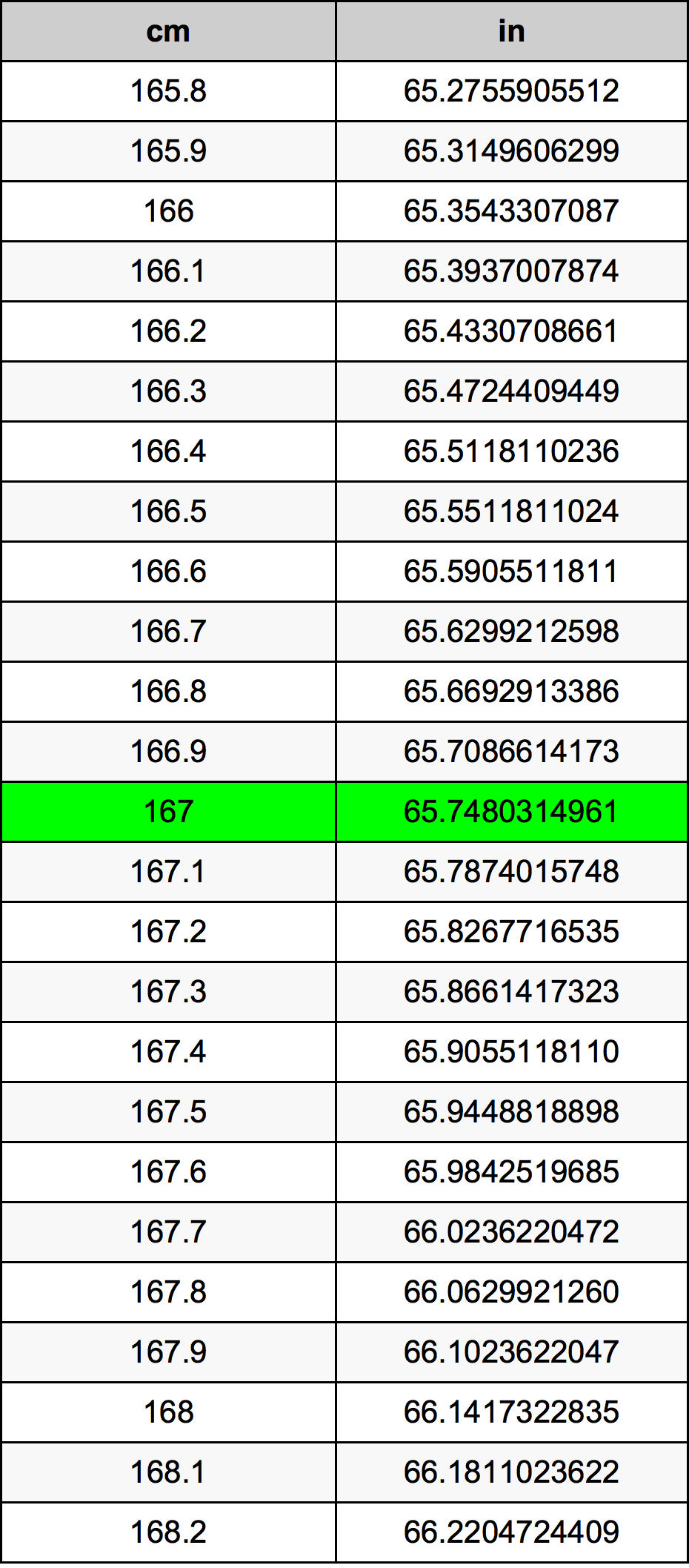 167 Centiméter átszámítási táblázat
