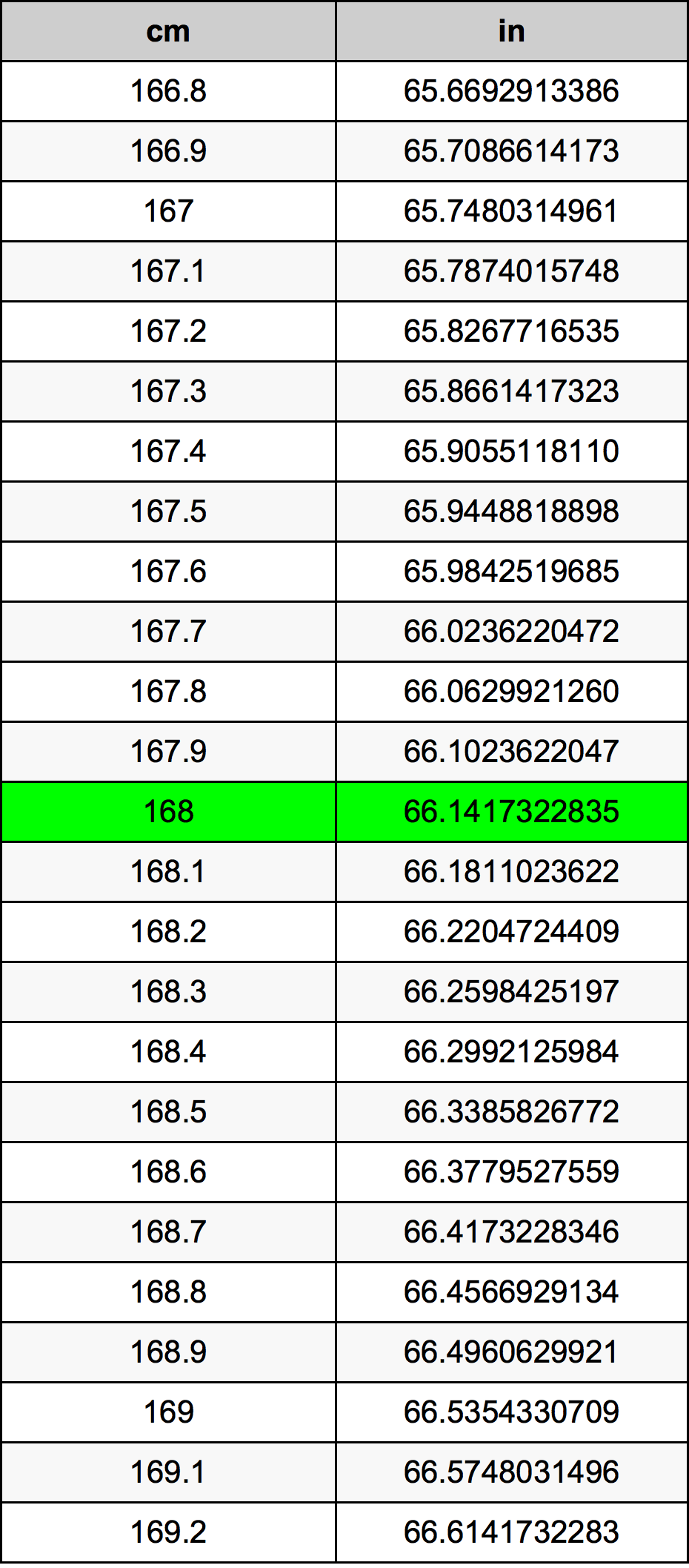 168 Centimetro tabella di conversione