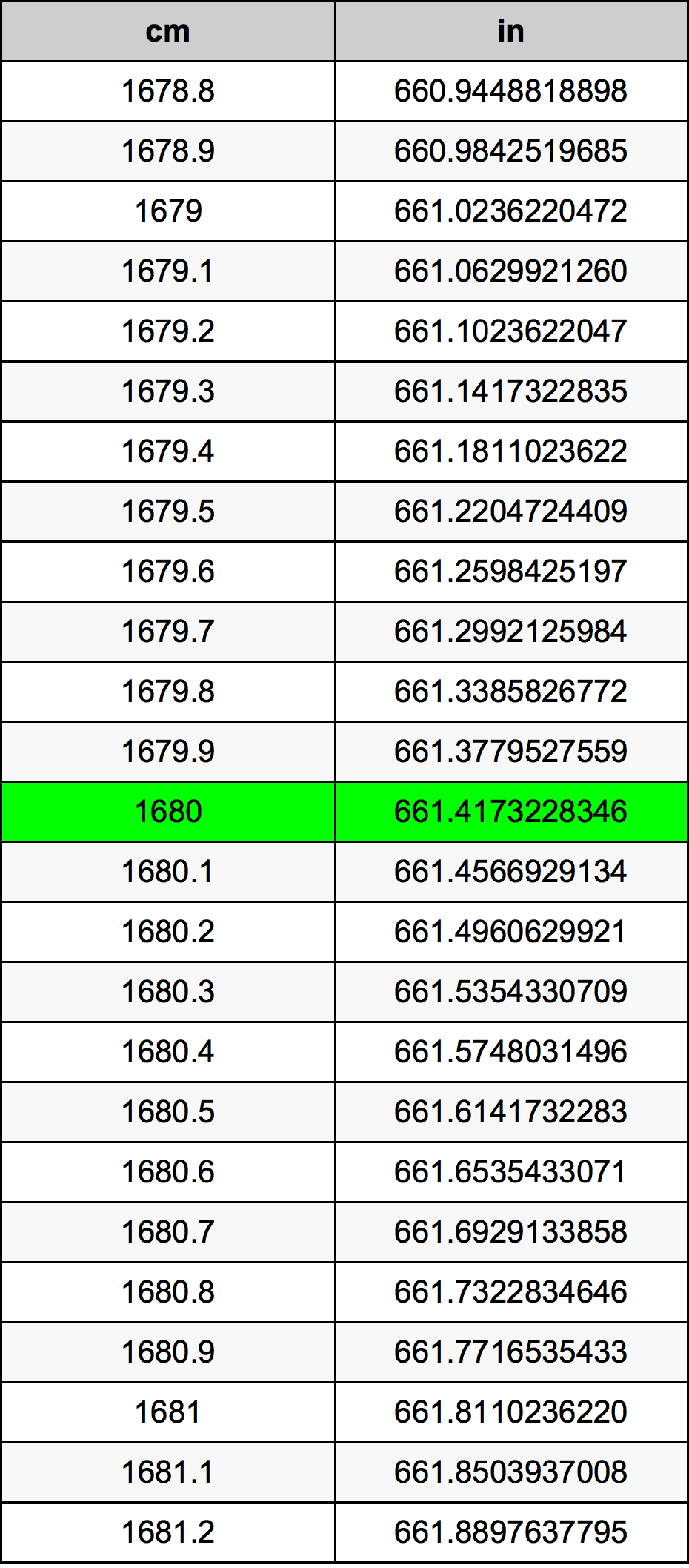1680 ċentimetru konverżjoni tabella