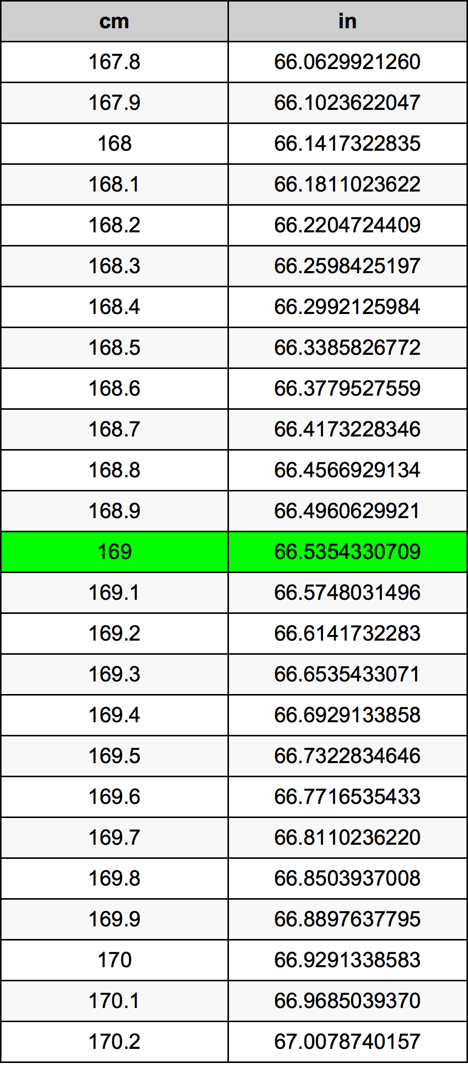 169 ċentimetru konverżjoni tabella