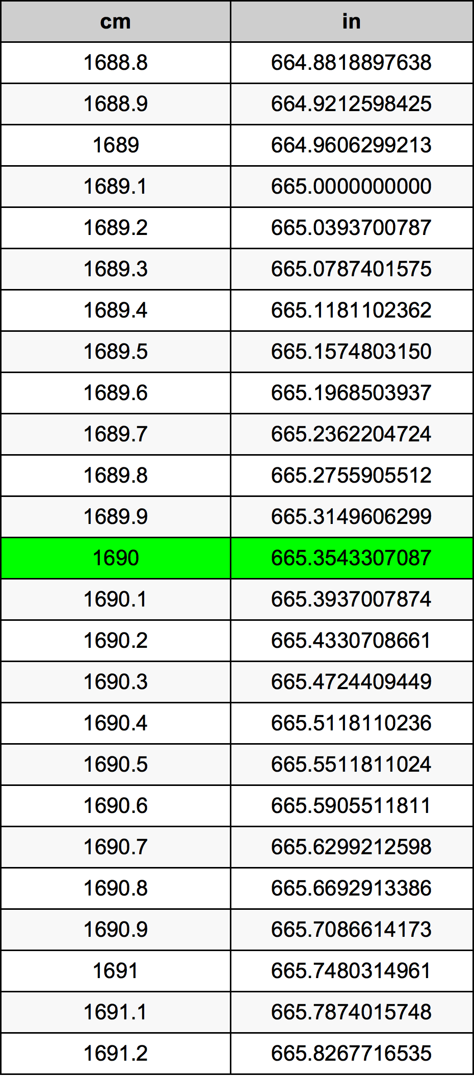 1690 ċentimetru konverżjoni tabella