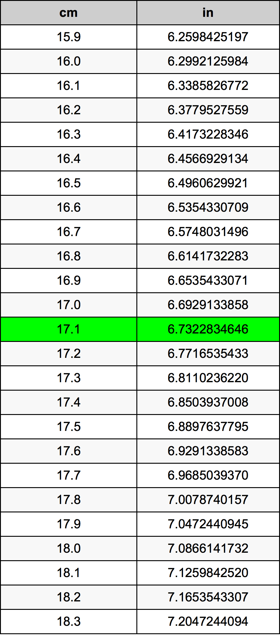17.1 Centimetru tabelul de conversie