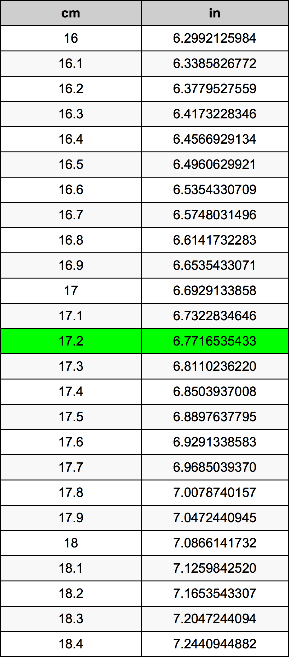 17.2 ċentimetru konverżjoni tabella