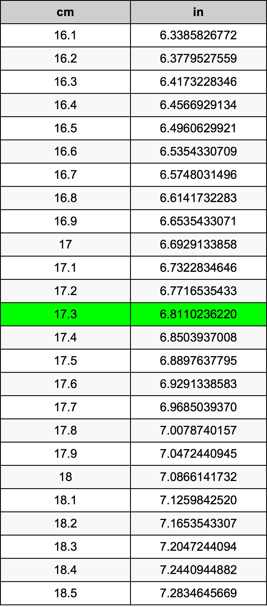 17.3 Centiméter átszámítási táblázat